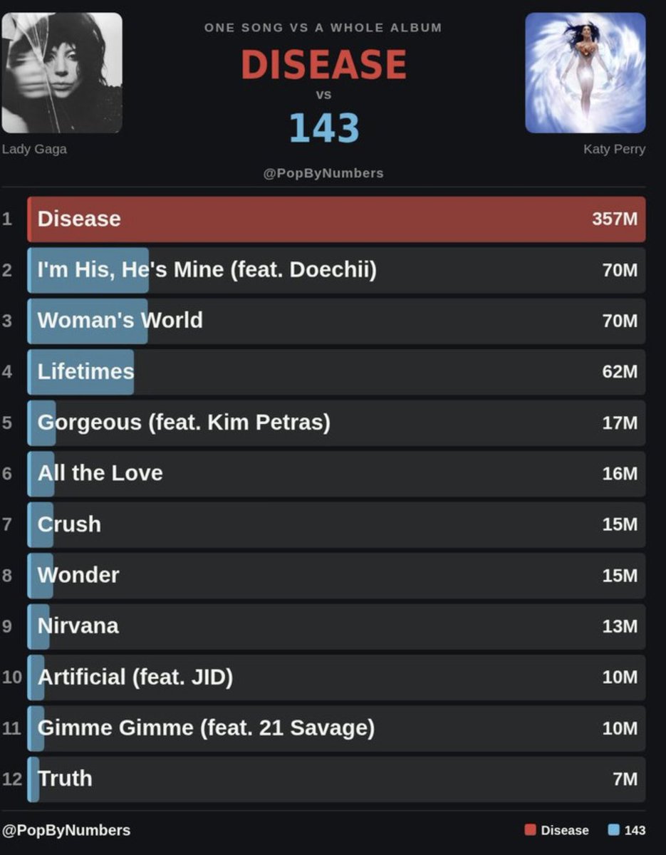 iridescentaleee's tweet photo. @PopByNumbers https://t.co/OgBc2bVlue