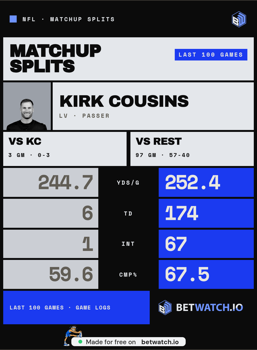 3athrooba's tweet photo. @PolymarketBlitz Somebody invited Minshew and Mahomes to a Kirk Cousins stat party. Wrong thread https://t.co/GCvlzpEVV1