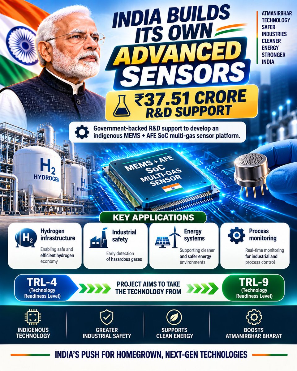 DeshKaDashboard's tweet photo. 🔬 ₹37.51 CRORE R&amp;D SUPPORT
Government-backed R&amp;D support is being provided to develop an indigenous MEMS + AFE SoC multi-gas sensor platform.
Applications include:
🔹 Hydrogen infrastructure
🔹 Industrial safety
🔹 Energy systems
🔹 Process monitoring https://t.co/U4WiHsn0cx