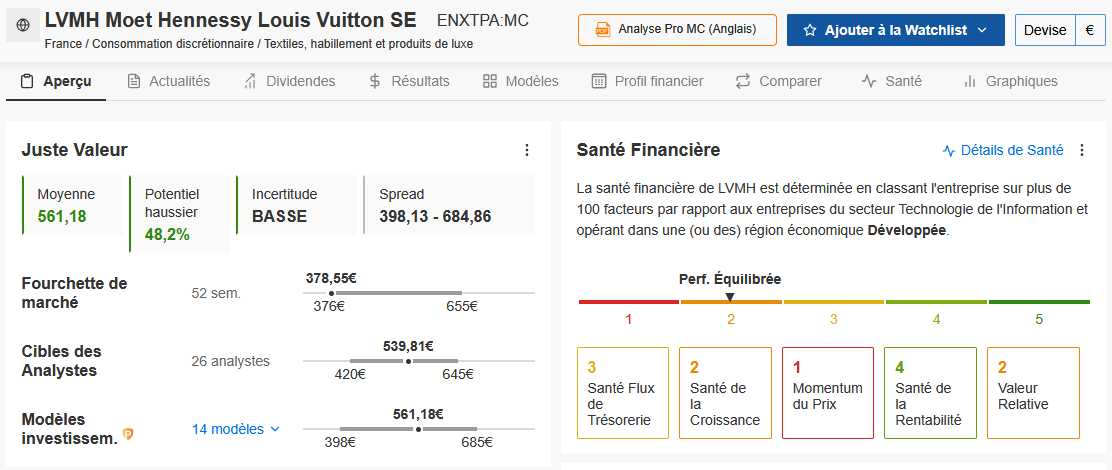 ArteR_Trading's tweet photo. C'est l'heure de ton cadeau Mensuel 🎁

ProPicks du portefeuille "TOP ACTIONS FRANÇAISES" d'octobre 2026.

$MC #LVMH 

Fondamentalement : 

▶️ Je t'offre les raisons du Propicks !
▶️ Je t'offre également mes données fondamentales InvestingPRO+ les plus importantes.

Elles te permettent de comprendre en 1 minute ce que tu achètes, ce que ça vaut et ce que ça pourrait valoir. Normalement, tu en as pour minimum 10 heures avant d'en savoir la moitié et encore, en imaginant que tu n'aies pas fait d'erreur ☝️

Techniquement : 

Le titre corrige de -58 % depuis ses plus hauts d'avril 2023.
À l'époque, la concentration du CAC 40 sur le Luxe était supérieur à 35 % et ce n'est pas faute d'avoir prévenu et parler "de la bulle luxe". 
La dernière fois où le titre s'est approché de sa Moyenne Mobile Mensuelle à 200 périodes date de 2008 et la crise des Subprimes ! 

Le graphique est très simple et très clair ✅
En général ce sont les meilleurs ! 

Abonne toi à mon compte X et profite de réductions monstres sur ton abonnement InvestingPRO ou InvestingPRO+ en passant par mon lien partenaire.  
👉 https://t.co/y6RYIru8zp

Si après plus d'1 an à te partager de belles performances en Live accompagnées de l'outil InvestingPRO+, tu n'as toujours pas compris que c'est le meilleur outil, le moins cher et le plus performant qui existe, je ne peux plus rien pour toi ! 😅

Bon Weekend Mes Seigneurs ! 😉

@InvestingFrance @Investingcom