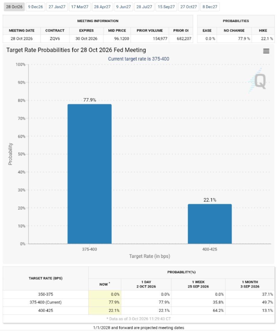 Cointelegraph's tweet photo. 🇺🇸 UPDATE: Another rates hike this month is unlikely according to the CME Group as they set a 77.9% chance that rates remain unchanged. https://t.co/DAc51eC2xk