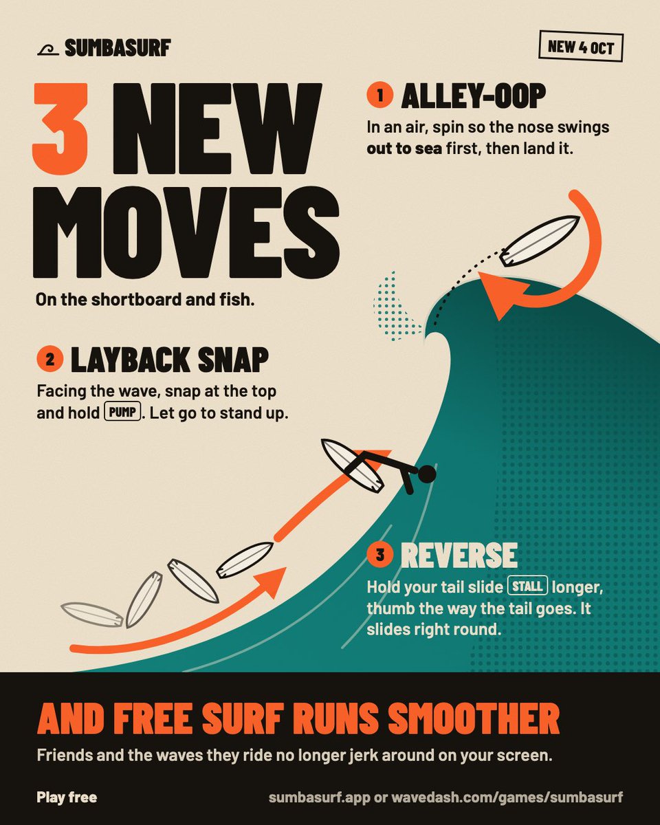 SumbaSurf's tweet photo. 3 new moves just landed. Alley-oop, reverse and layback snap, on the shortboard and fish. How to do each one is in the surf guide in the villa. Free surf runs smoother too. Play free at https://t.co/mQoPl6xiu2 or on https://t.co/fuRYtDg6Ak
#sumbasurf #surfgame #surfing #indiegame #shortboard