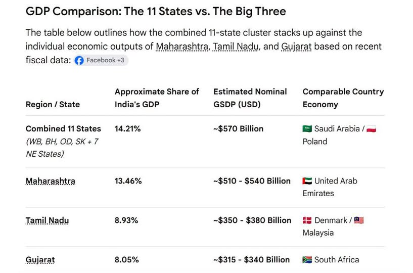pratimbose's tweet photo. The combined #GSDP of 11 states in the east and the northeast is equivalent to one Maharashtra. #WestBengal is the biggest liability. That is the gift of the #Left_TMC rule. The rest started from a very low base and are now coming up fast. https://t.co/VGFsVAGd3P