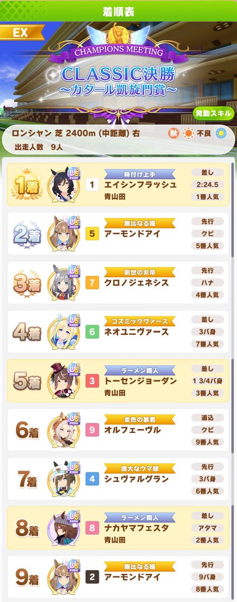 blueTxDr's tweet photo. 先行４、差し４、追込１が（多分とても）大きかった。道中そこそこ離されず最後の最後に差し切れたあたり理想に近かった。
あーーやっとプラチナ取れたぁ！
おめでとうフラッシュさん！
ありがとうフラッシュさん！ https://t.co/Jcsg8H8WyI