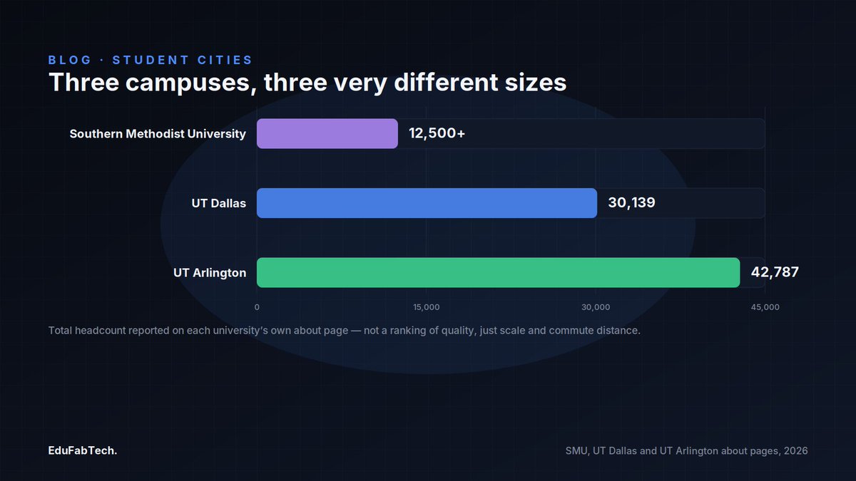 EduFabTech's tweet photo. Studying in Dallas: universities, housing and student life
#CostOfLiving #PartTimeWorkInternationalStudents #PublicTransport #StudentCities #StudentHousing
https://t.co/6bhlo0Sqao https://t.co/Vz2tHN7tFp