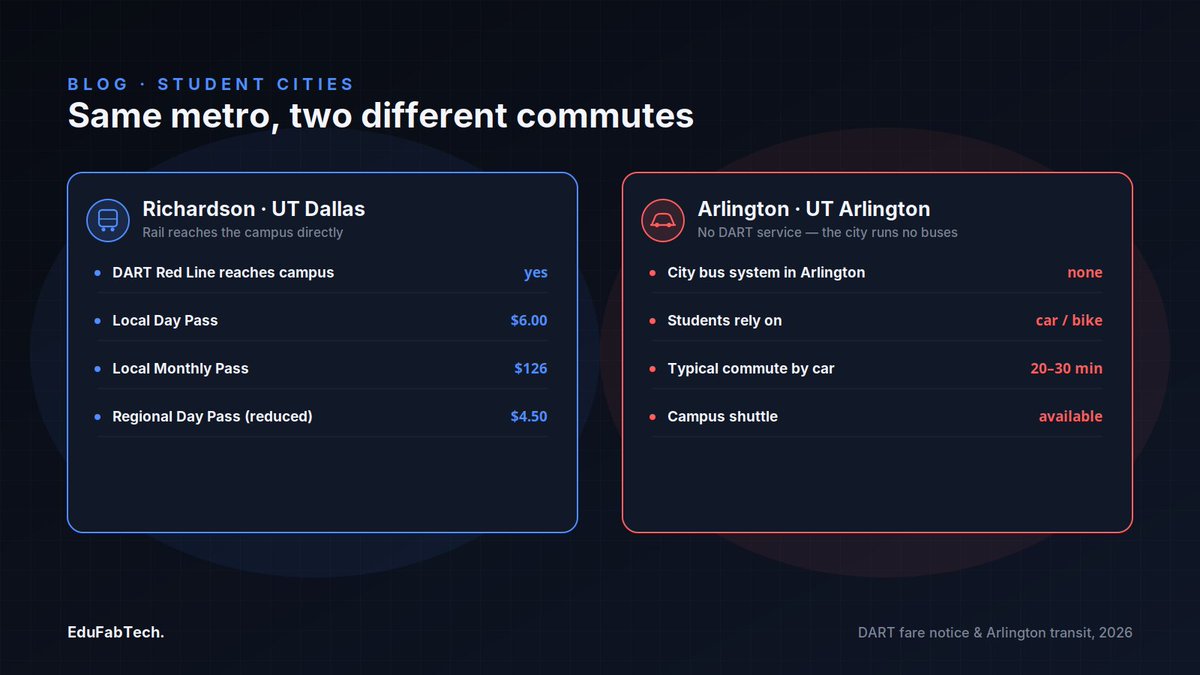 EduFabTech's tweet photo. Studying in Dallas: universities, housing and student life
#CostOfLiving #PartTimeWorkInternationalStudents #PublicTransport #StudentCities #StudentHousing
https://t.co/6bhlo0Sqao https://t.co/Vz2tHN7tFp