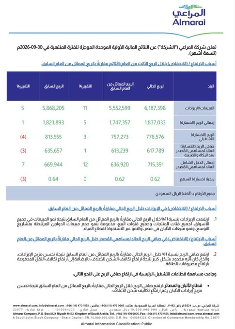 SethBellville's tweet photo. 🔴 ارتفاع سعر الديزل 
🔴 ارتفاع اسعار الطاقة 
🔴 ارتفاع أسعار الشحن في العالم 

والمراعي تحقق 617 مليون نمو بـ ( 0.7% )، الألبان والعصائر والمخبوزات ربحها ارتفع بفضل تحسن مزيج المنتجات، رغم غلاء شحن الأعلاف

الدواجن قادت نمو المبيعات بالتوسعات
وهي نفسها اللي نزل ربحها. https://t.co/TXyG9lxG2e