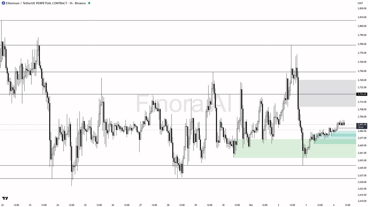 🔥 $ETH steady at +0.5% with clean 1h structure—bullish trend still on track for continuation

- bias remains bullish on ETH #ETHUSDT.P here, with 1h structure 