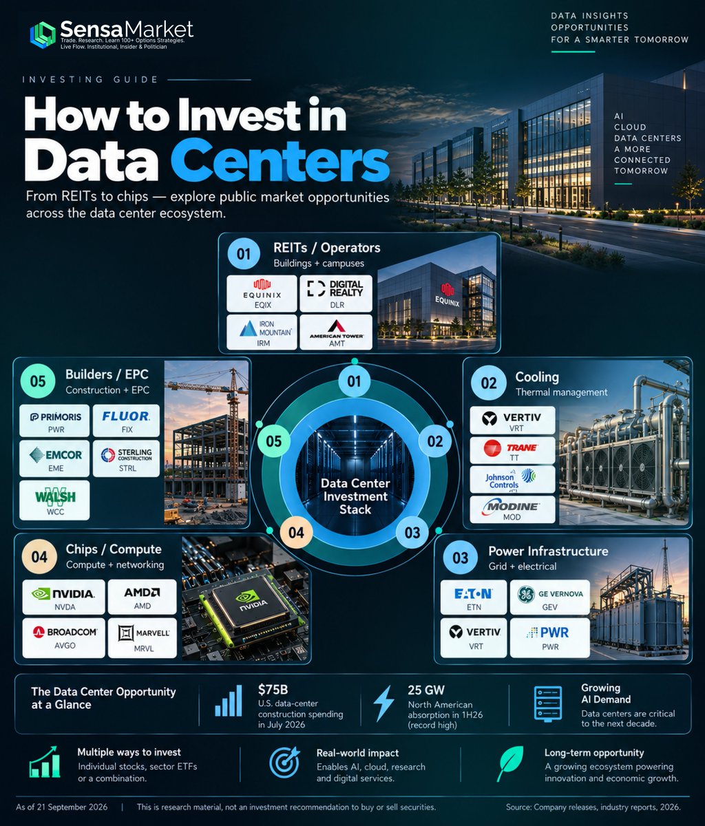 sensa_market's tweet photo. The next decade's biggest themes aren't one stock. They're entire ecosystems.

I mapped 4 of them, from the companies building the hardware to the ones selling the picks and shovels:

🏢 Data Centers
⚛️ Quantum Computing
🤖 Robotics / Automation
🚀 Space Economy

Visual guides below 🧵👇