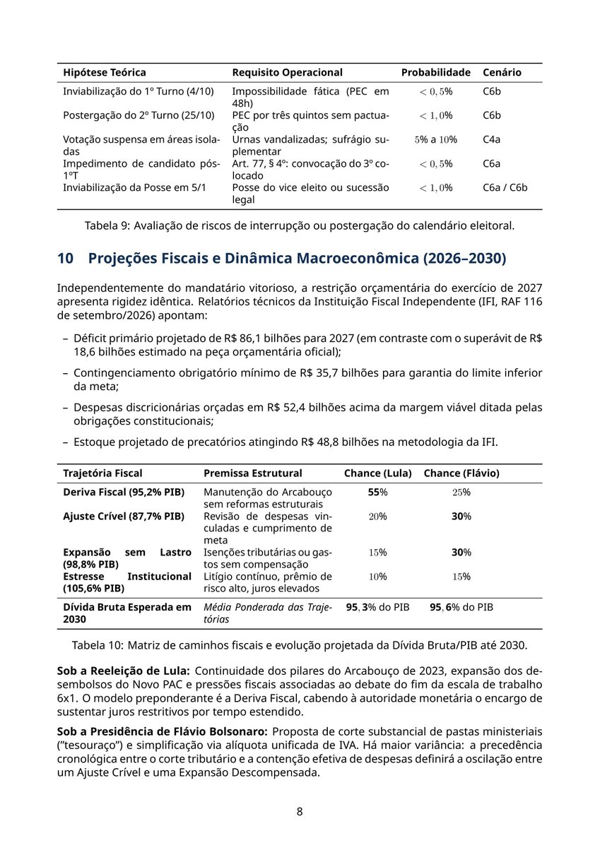 Candeloro_real's tweet photo. O EMPATE QUE O PAÍS SE RECUSA A ENXERGAR

Grosso modo, há uma curiosa assimetria na maneira como se lê o segundo turno. Descarta-se o Gerp, que põe Flávio sete pontos à frente, por ser atípico, e conserva-se o Datafolha, que põe Lula três à frente, por ser respeitável, como se a respeitabilidade de um instituto corrigisse a matemática da sua cauda. Cortadas as duas pontas, a vantagem de Lula encolhe de 0,6 para 0,1 ponto. Se ainda se desconta meio ponto do erro de 2022, quando as sondagens de véspera inflaram o presidente em pouco mais de dois pontos, a chance dele fica entre 46% e 51%. Chama-se a isso empate técnico, e a expressão, caro leitor, tem uma honestidade que a imprensa raramente sustenta por mais de uma manchete.

As duas únicas disputas decididas por menos de cinco pontos desde 1989 terminaram contestadas, e a probabilidade de que a margem final caia abaixo de três pontos gira entre 45% e 55%. Minha estimativa, que é inferência minha e não fato documentado, é de 28% de contestação total, concentrada em duas janelas, a noite de 25 de outubro e o intervalo de 15 a 18 de dezembro, quando vence a vista de Dino sobre Moraes e Mendonça e o TSE diploma os eleitos. Perdendo Flávio, estimo em 75% a propensão a contestar, e perdendo Lula em 33%, pela via judicial e com a ingerência americana como argumento.

Quanto à dívida, chegará a cerca de 95% do PIB em 2030 com quem quer que vença, de modo que a República brigará com ferocidade por um resultado que o Tesouro já decidiu.