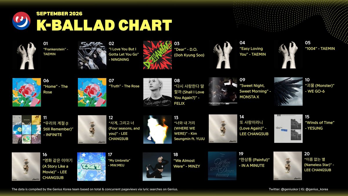 Genius_kor's tweet photo. 📊 #GeniusCharts | Genius Korea K-Ballad Chart: September 2026

1. “Frankenstein” - TAEMIN
2. “I Love You But I Gotta Let You Go” - NINGNING
3. “Dear” - D.O. (Doh Kyung Soo)
4. “Easy Loving You” - TAEMIN
5. “1004” - TAEMIN
6. “Home” - The Rose
7. “Truth” - The Rose
8. “다시 사랑한다 말할까 (Shall I Love You Again?)” - FELIX
9. “Sweet Night, Sweet Morning” - MONSTA X
10. “괴물 (Monster)” - WE GO-6
11. “우리의 계절 (I Still Remember)” - INFINITE
12. “사계, 그리고 너 (Four seasons, and you)” - LEE CHANGSUB
13. “너와 내 거리 (WHERE WE WERE)” - Kim Seungmin ft. YUJU
14. “또 사랑이라니 (Love Again)” - LEE CHANGSUB
15. “Winds of Time” - YESUNG
16. “영화 같은 이야기 (A Story Like a Movie)” - LEE CHANGSUB
17. “My Umbrella” - MW:MEU
18. “We Almost Were” - MINZY
19. “한상통 (Painful)” - IN A MINUTE
20. “이름 없는 별 (Nameless Star)” - LEE CHANGSUB