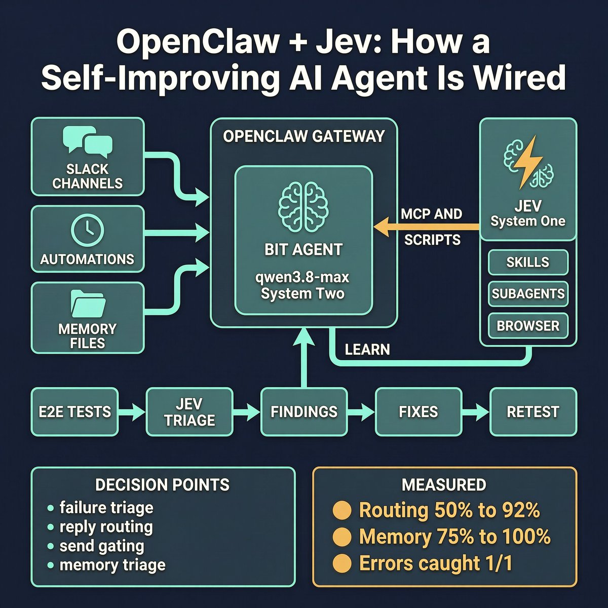 Colourpixels's tweet photo. I wired Jev into my OpenClaw AI agent — then benchmarked it before and after. Here's the entire setup:

The problem: LLM agents are brilliant reasoners but terrible switchboards. Every judgment our agent's code had to consume — "is this test failure a harness bug, an app regression, or a flake?", "does this event deserve a reply or silence?", "is this action safe unapproved?" — forced a prose engine to emit structured decisions, then parse and pray. Slow, uncalibrated, occasionally silently wrong.

The fix: Jev — TypeSafe AI's System One model — wired into OpenClaw as the agent's fast-intuition layer. Typed questions (Choice / Score / Noul) → typed answers with calibrated probabilities. No prose. No parsing. Sub-second, ~450 tokens a call, content-addressed cache so repeat judgments are free.

How it plugs into OpenClaw (diagram below):
→ Gateway: jev-mcp registered as an MCP server, so Jev's judgment tools are first-class for the agent and every subagent it spawns. Key on disk — never in config, transcripts, or model context.
→ Policy: the agent's instruction file codifies deterministic-first: when code can determine the only legal action, no model call happens at all. Jev classifies only the genuine semantic choices among legal candidates.
→ Decision points: salience routing (reply / react / silent), external-send safety gates, expected-value action gating (probabilities from Jev, values from the owner's goals, arithmetic from code), and a calibration loop that logs agent-vs-Jev disagreements.
→ QA pipeline: every red e2e run auto-triages — failures grouped by error signature, classified harness / app-bug / env / flake / data, each with a player-impact score.
→ Memory: nightly dream cycles use Jev to decide which daily notes earn long-term memory, and whether each new friction event matches a growing error taxonomy or is genuinely novel.
→ Delegation: subagent deliverables are scored against their brief before anything gets relayed.

Confidence gates everything: ≥0.9 act + log · 0.6–0.9 act + flag · <0.6 escalate to the big model or the human.

The honest part — we benchmarked on real labeled incidents, including the agent's own mistakes:
• Attention routing: 50% → 92% ("before" was literally reply-to-everything — the exact spam humans notice)
• Memory triage: 75% → 100%; durable-fact detection 92% → 100%
• The calibration loop caught 1 of 1 genuine agent errors on its first run
• The self-eval harness scored a real past failure 0.69/3 with 92% redo-probability — it flags its own screwups before a human has to

Negative result included, because credibility matters: Jev scored 50% on workspace facts it cannot observe. It's a judgment classifier, not an oracle — so we feed it evidence, or restrict it to interpretation. Knowing what your tools can't do is part of the architecture.

Why this is an good move: intelligence isn't only reasoning horsepower. It's attention allocation, metacognition, memory consolidation, calibrated self-doubt. Humans already run this stack — fast intuition, slow deliberation, sleep-time consolidation. We're building the same one inside an agent (OpenClaw + Jev + qwen3.8-max), and graphing the progress weekly instead of vibes-checking it.

Fun detail: the agent built the benchmark datasets from its own incident log. Its favorite datapoint — routing a stale duplicate system event to "silent" at 96% confidence, the exact event class it used to spam the channel about.

#AI #AIAgents #OpenClaw #Jev #LLM #AGI