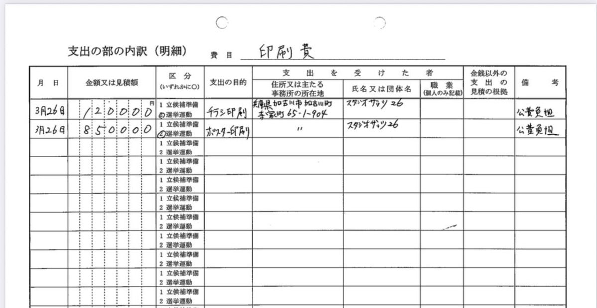 cocoolcom's tweet photo. @kznakamichi チラシ・ポスター印刷代として同社に計970,000円支払
選挙公営制度の公費負担のため、97万円分については県選管から直接同社へ口座振込みだったためか、領収証の添付はありませんでしたが。
いずれにせよ同社としてはお仕事をもらう側で、断れない立場にあるのではと・・ https://t.co/kKXIuXop5W