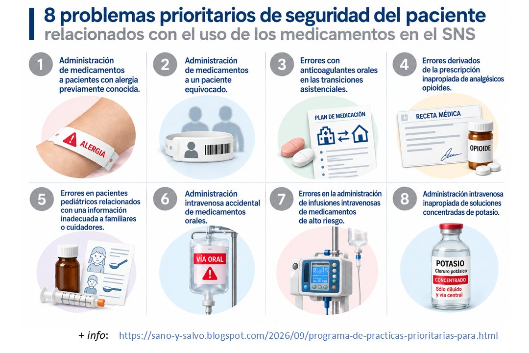 roanelSP's tweet photo. 8 problemas prioritarios de seguridad del paciente relacionados con el uso de medicamentos:
. Elaborado por ISMP-España y Ministerio de Sanidad
. Reseña y + info: https://t.co/1Md1y1W98n
#SegPac https://t.co/56RztnM8rT