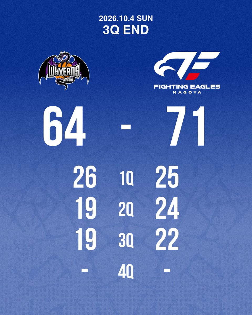FE_758's tweet photo. 🆚#山形ワイヴァンズ
3Q終了
山形 64-71 FE名古屋
#FE名古屋 #FEVER #Bリーグ
⬇️バスケットLIVEはこちら
https://t.co/GUYOOdPMON https://t.co/6Ma2E0U3d2