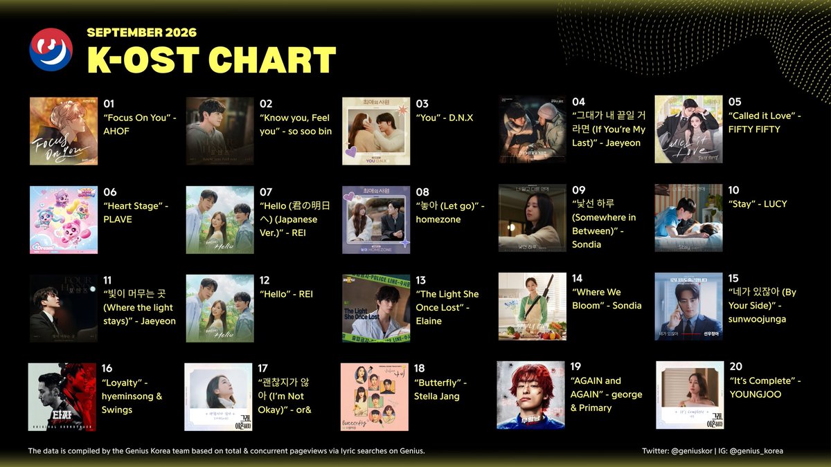 Genius_kor's tweet photo. 📊 #GeniusCharts | Genius Korea K-OST Chart: September 2026

1. “Focus On You” - AHOF
2. “Know you, Feel you” - so soo bin
3. “You” - D.N.X
4. “그대가 내 끝일 거라면 (If You’re My Last)” - Jaeyeon
5. “Called it Love” - FIFTY FIFTY
6. “Heart Stage” - PLAVE
7. “Hello (君の明日へ) (Japanese Ver.)” - REI
8. “놓아 (Let go)” - homezone
9. “낯선 하루 (Somewhere in Between)” - Sondia
10. “Stay” - LUCY
11. “빛이 머무는 곳 (Where the light stays)” - Jaeyeon
12. “Hello” - REI
13. “The Light She Once Lost” - Elaine
14. “Where We Bloom” - Sondia
15. “네가 있잖아 (By Your Side)” - sunwoojunga
16. “Loyalty” - hyeminsong & Swings
17. “괜찮지가 않아 (I’m Not Okay)” - or&
18. “Butterfly” - Stella Jang
19.“AGAIN and AGAIN” - george & Primary
20. “It’s Complete” - YOUNGJOO