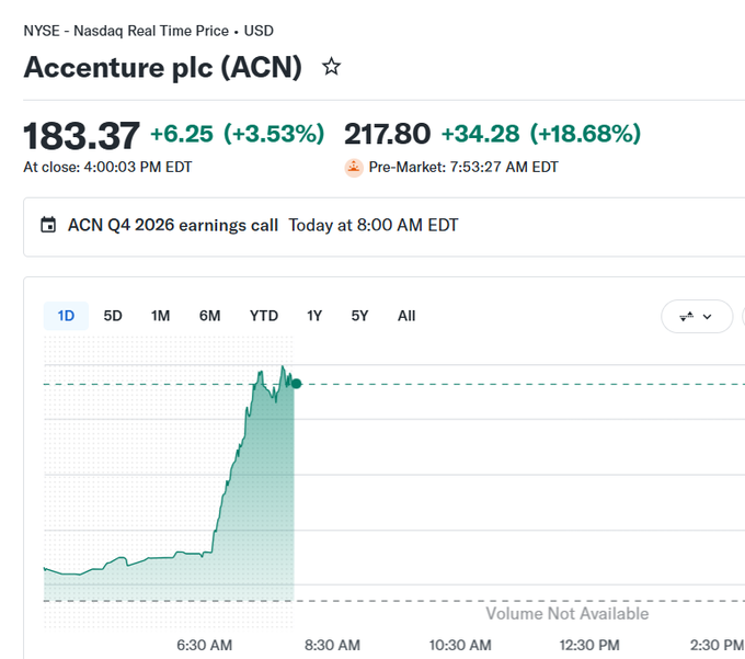 GeraldineIqq's tweet photo. IT company Accenture Q4 revenue beats estimates.

Revenue up 6.3% YoY. Q4 bookings at $22.2 billion, up 4%. Full-year bookings at $84.5 billion.

EPS up 8%. Company executed 141 quarterly client bookings of $100 million or more, a record high.

Accenture expects revenue to https://t.co/z8f78cXIdr