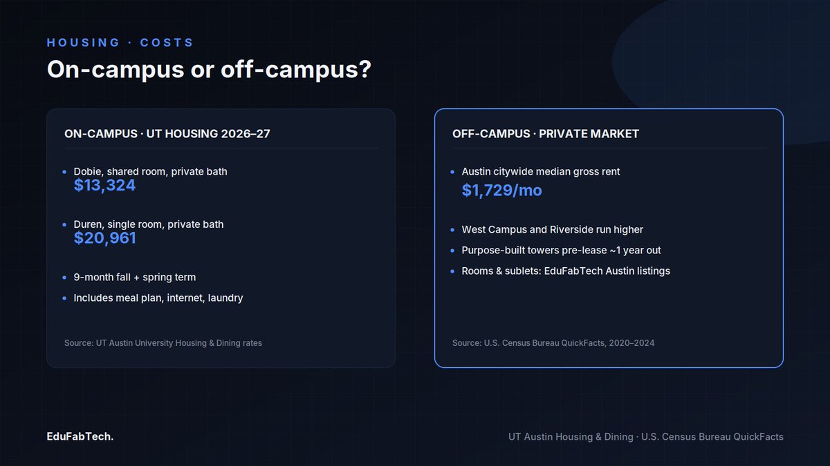 EduFabTech's tweet photo. Studying in Austin, United States: universities, housing and student life
#CostOfLiving #PartTimeWorkInternationalStudents #PublicTransport #StudentCities #StudentHousing
https://t.co/3U68Q29ePM https://t.co/oWmPruQKab