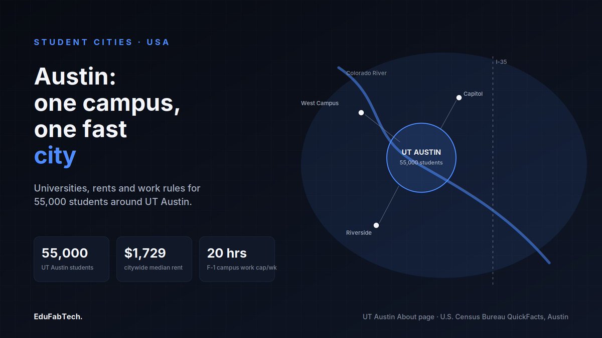 EduFabTech's tweet photo. Studying in Austin, United States: universities, housing and student life
#CostOfLiving #PartTimeWorkInternationalStudents #PublicTransport #StudentCities #StudentHousing
https://t.co/3U68Q29ePM https://t.co/oWmPruQKab