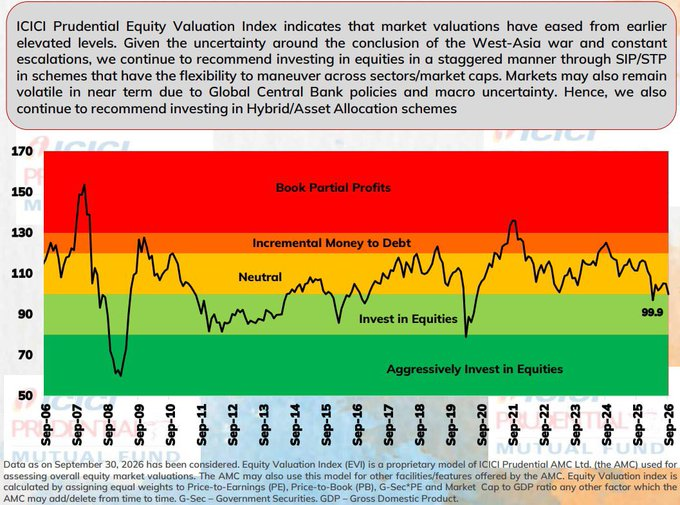 GeraldineIqq's tweet photo. ICICI Pru Mutual Fund's Equity Valuation Index is again in the "Invest in Equities" zone.

Its only the 2nd time since Covid that this index has flashed the green signal. https://t.co/2LtrWj6tp6