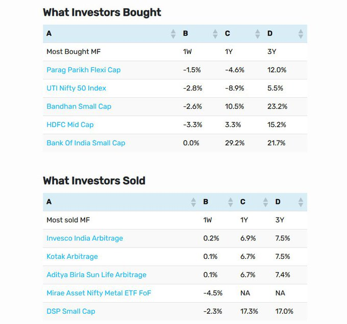GeraldineIqq's tweet photo. > PPFAS Flexi Cap &amp; Nifty 50 are both back in most bought list. The week prior it was out.

> Mid &amp; Small Cap funds continue to fetch inflows.

> Seems like people are moving money from arbitrage to equity funds.

This is from mutual fund platform Kuvera's last week platform https://t.co/lgBXQojTDE