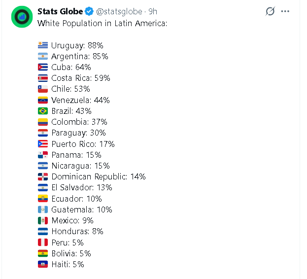 Manu2o_o's tweet photo. @hormiganovia cierren el orto las dos, aca tienen el ranking de poblacion blanca en LatAm https://t.co/grUraS0gpJ