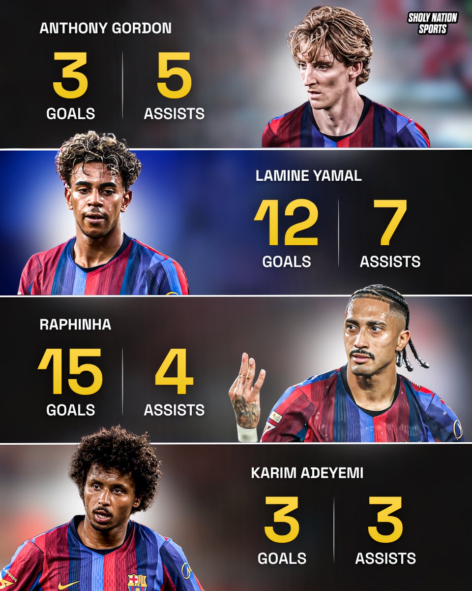Sholynationsp's tweet photo. 📊 Barcelona attackers continue to shine this season:

🇪🇸 Lamine Yamal: 12 goals, 7 assists
🇧🇷 Raphinha: 15 goals, 4 assists
🏴󠁧󠁢󠁥󠁮󠁧󠁿 Anthony Gordon: 3 goals, 5 assists
🇩🇪 Karim Adeyemi: 3 goals, 3 assists
🇧🇷 Gabriel Jesus: 2 goals

They are cooking! 🔥 https://t.co/51gVOR872Z