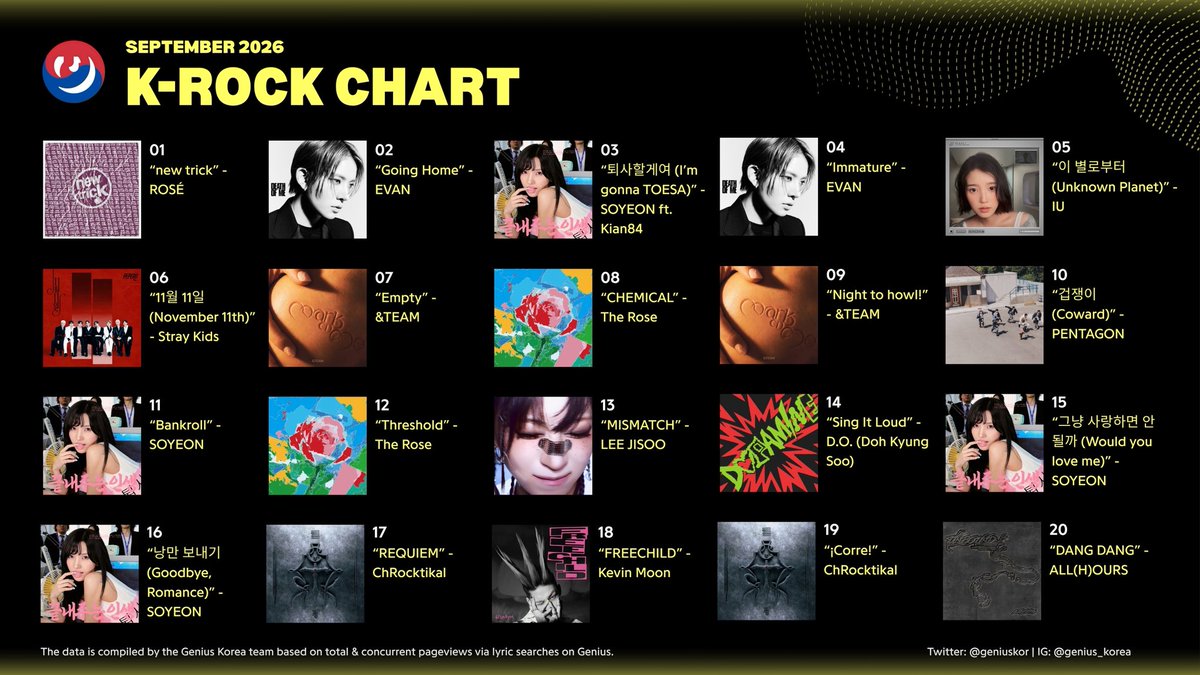 Genius_kor's tweet photo. 📊 #GeniusCharts | Genius Korea K-Rock Chart: September 2026

1. “new trick” - ROSÉ
2. “Going Home” - EVAN
3. “퇴사할게여 (I’m gonna TOESA)” - SOYEON ft. Kian84
4. “Immature” - EVAN
5. “이 별로부터 (Unknown Planet)” - IU
6. “11월 11일 (November 11th)” - Stray Kids
7. “Empty” - &TEAM
8. “CHEMICAL” - The Rose
9. “Night to howl!” - &TEAM
10. “겁쟁이 (Coward)” - PENTAGON
11. “Bankroll” - SOYEON
12. “Threshold” - The Rose
13. “MISMATCH” - LEE JISOO
14. “Sing It Loud” - D.O. (Doh Kyung Soo)
15. “그냥 사랑하면 안 될까 (Would you love me)” - SOYEON
16. “낭만 보내기 (Goodbye, Romance)” - SOYEON
17. “REQUIEM” - ChRocktikal
18. “FREECHILD” - Kevin Moon
19. “¡Corre!” - ChRocktikal
20. “DANG DANG” - ALL(H)OURS