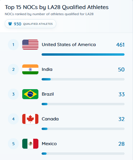 totallympics's tweet photo. ⏸️ A quieter spell on the Road to LA28!

No new Olympic quota places will be awarded over the next two weeks.

🏅 930 athletes have already qualified for LA28.

Follow every quota and qualification event on the Totallympics LA28 Tracker:

🔗 https://t.co/WRHrUeDBjv https://t.co/9GVAiOvCsg