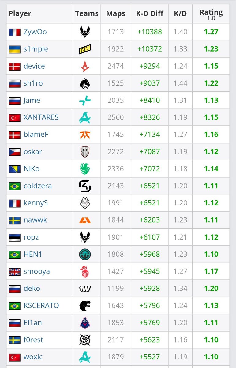 nikkiz0rik's tweet photo. Yesterday ZywOo surpassed s1mple in K-D diff numbers https://t.co/5V8FuYJT21