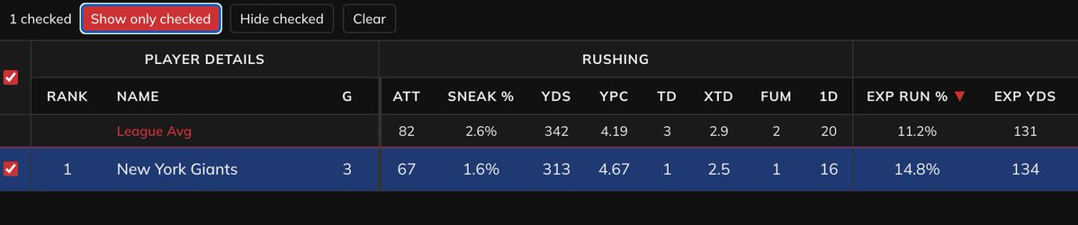 RunTheGOguys's tweet photo. Interesting note for Week 4: NYG vs. ARI

- Jeremiyah Love has yet to really break a big run in the 41 carries he's gotten. 

- Only having 18 explosive rush yards on the szn. At a 11.3% rate. This is dead last in all of football. 

- Could toss it up to the ARI o-line. But we know it's 110% not the player. After his heavy workload in week 3, and his highest snap share of the szn. 

- I'm going to lean towards the adjusting to the NFL speed and limited opportunities in the first couple games, along with playing excellent defenses in his first 2/3 NFL games. (LAC, SEA, 49ers)

- I'm LOVING Love to break a big one here in week 4. 

- NYG DEF ranks 7th in the NFL in explosive runs allowed %. Despite having some of the fewest rush attempts against. (More ranks below) 

YPC: 8th worst (4.67) 
Success Rate: 6th worst (55.2%) 
FP/OPP: 8th worst (0.94) 
FP/TCH: 6th worst (0.94) 

- NYG hasn't really been tested on the ground through their first 3 games of the szn. (DAL, LAR, TEN) 

- While they have played some solid running games, they haven't been tested with explosive athletic RBs quite yet. 

- I'm liking Jeremiyah Love's rush yards at 67.5 currently, and loving the longest rush at just 15.5.
