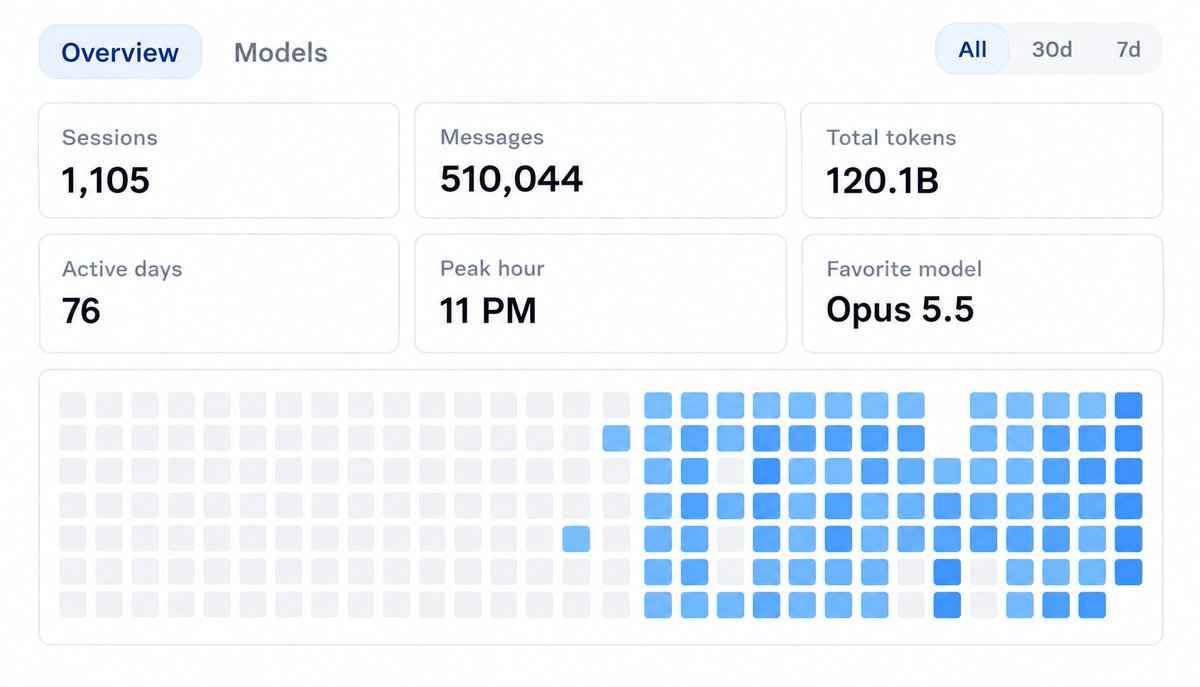 Claude_Code1's tweet photo. 🚨 PEOPLE MIGHT BE JUDGING OPUS 5.5 TOO EARLY 

I’ve been putting Opus 5.5 through different workloads for almost 10 hours, and my experience has been surprisingly positive.

Compared with launch day, it feels more polished, some tasks are noticeably snappier, and I haven’t found the usage limits nearly as bad as some people claim.

So far, I’m seeing improvement rather than a nerf.

Maybe Opus 5.5 just needs more real-world testing before we call it downgraded.