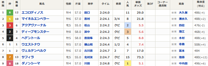 maneki_game's tweet photo. パドックとか見てま��人気なければホウオウビスケッツ行こうと思ってたから結構ショック https://t.co/pPtc5JSSNG
