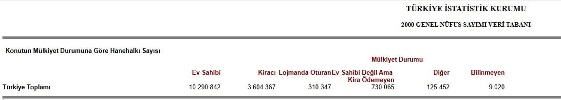 inanmutlu10's tweet photo. 2000 yılında Türkiye'de hanelerin yüzde 68'i kendi evinde oturuyordu. 

2025 yılında bu oran yüzde 57. 

AKP döneminde milyonlar hızla mülksüzleşirken, Fatma Betül Sayan Kaya ve birçok diğer AKP'li emlak zengini oldular. 

Servetiniz halktan çaldıklarınızdır... https://t.co/3NwXVKCnej