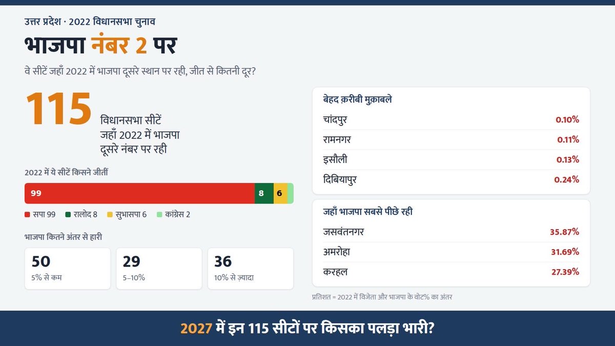 singkumaramit's tweet photo. 2027 में इन 115 सीटों पर किसका पलड़ा भारी रहेगा? 👇

#UttarPradesh #UP2027 #UPElection2027 #BJP #SamajwadiParty https://t.co/ub4JZC8pka