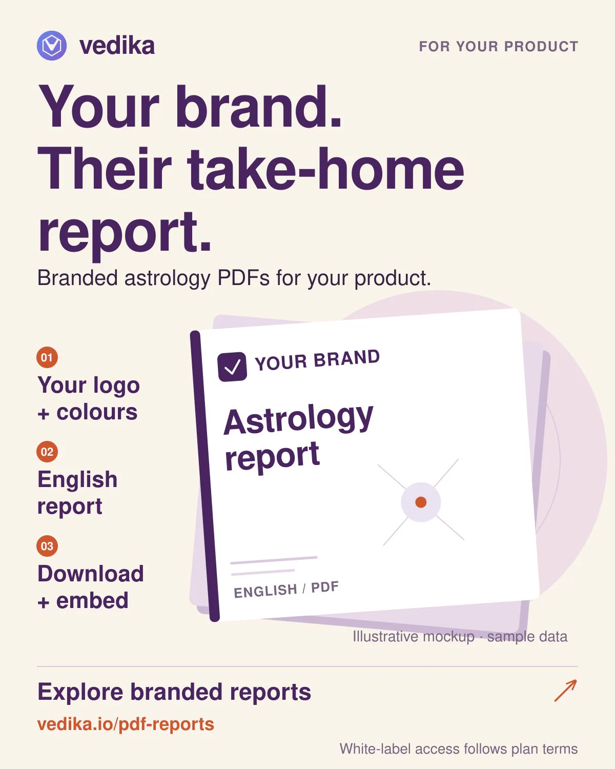 Vedika branded-report concept on a cream background. Large headline: “Your brand. Their take-home report.” A tilted white report cover marked “YOUR BRAND” illustrates an English astrology PDF. Three callouts read “Your logo + colours,” “English report,” and “Download + embed.” The graphic is labelled “Illustrative mockup · sample data.” The call to action points to vedika.io/pdf-reports, with a note that white-label access follows plan terms.