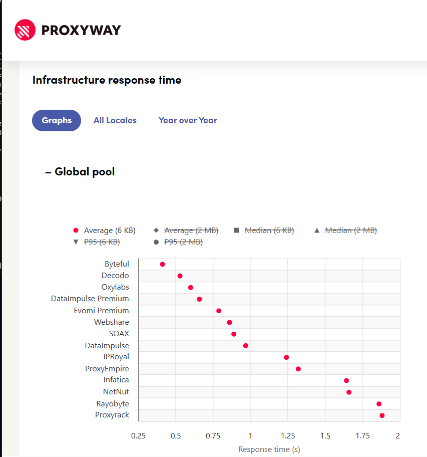 timatbyteful's tweet photo. @mynameisyahia If milliseconds count, can I tempt you with some free data to try our proxies?

Independent test results 👇 https://t.co/141yvKUlBR