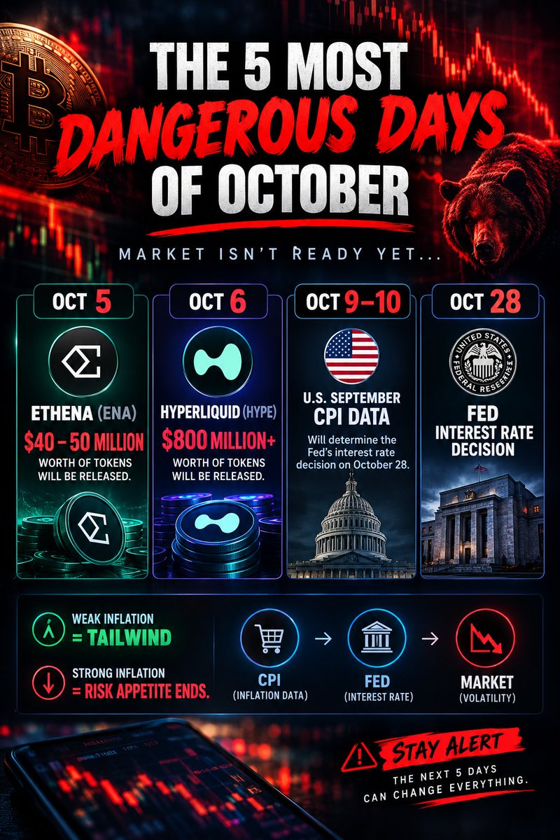 altcoinexp's tweet photo. The 5 most dangerous days of October are about to begin…

The market isn’t ready yet. On October 5, Ethena (ENA) will release $40–50 million worth of tokens.

But the real shock is coming on October 6: Hyperliquid (HYPE) will release over $800 million worth of tokens...
#crypto https://t.co/PSwWNVT1fx