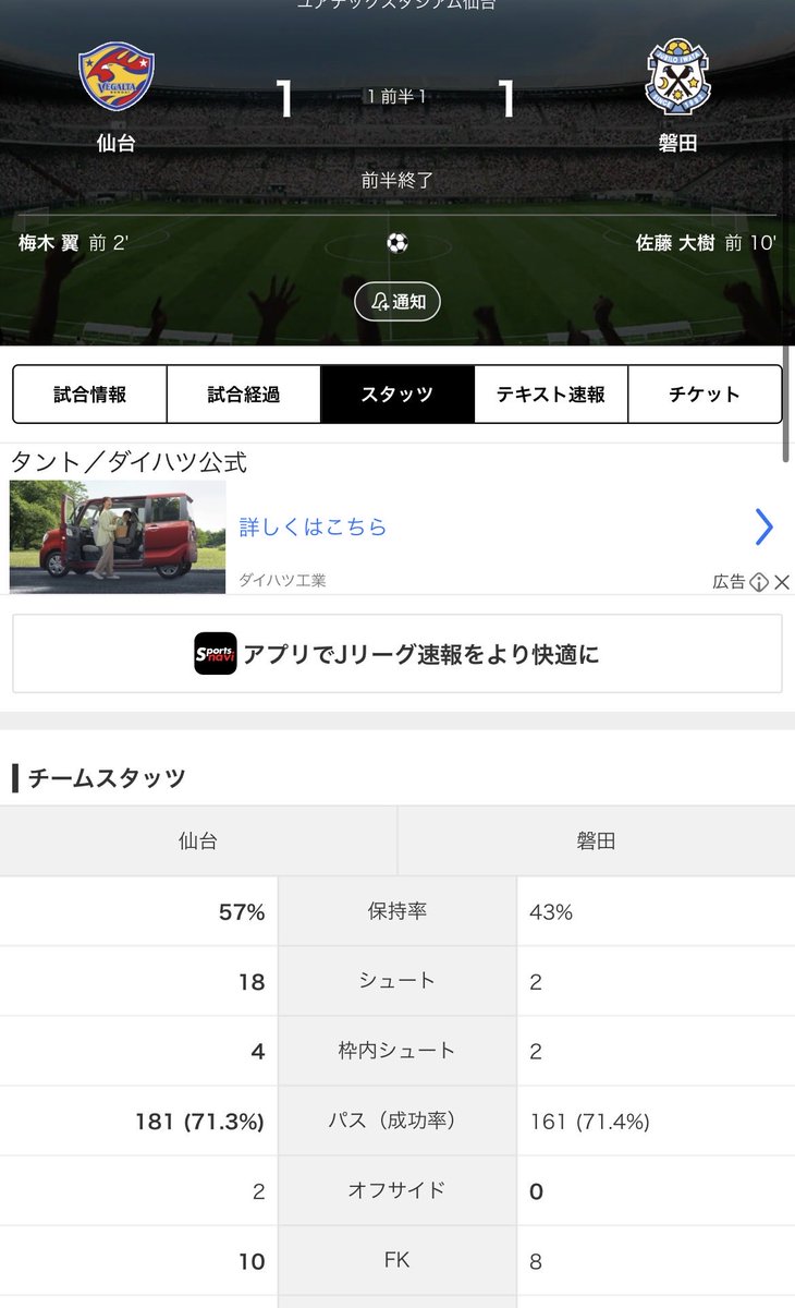 siba4184's tweet photo. これだけ前半攻め込んで勝ち越し点を奪えないと後半嫌な予感しかない
しかし前半のジュビロは全く怖さがなかった
#ベガルタ仙台 https://t.co/1c2yHy3yzZ