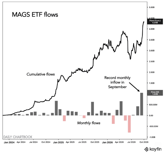 Barchart's tweet photo. Mag 7 ETFs saw their largest inflow in history last month 🤑 https://t.co/RtoXZ5GxAU
