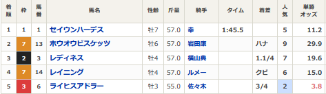 maneki_game's tweet photo. パドックとか見てま��人気なければホウオウビスケッツ行こうと思ってたから結構ショック https://t.co/pPtc5JSSNG