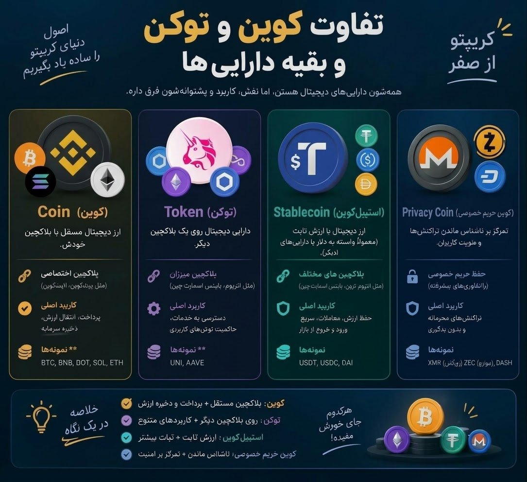 Haleh3k's tweet photo. 🌳کریپتو از صفر/ قسمت ۲ 

تفاوت کوین با توکن و سایر دارایی‌های کریپتویی:

در قسمت قبل با مفهوم بلاکچین آشنا شدیم.
حالا بریم سراغ انواع دارایی‌های کریپتویی 👇

🪙 Coin | کوین

ارزیه که بلاکچین خودش رو داره.

مثلاً:
Bitcoin، Ether و Solana

🔹 Bitcoin روی شبکه Bitcoin
🔹 ETH روی شبکه Ethereum
🔹 SOL روی شبکه Solana

---

🪙 Token | توکن

ارزیه که روی بلاکچین یک شبکه دیگه ساخته شده.

مثلاً AAVE  می‌تونه روی شبکه‌هایی مثل Ethereum یا BSC وجود داشته باشه.

پس خیلی ساده:

Coin = شبکه خودش را دارد
Token = روی شبکه دیگری ساخته شده

---

💵 Stablecoin | استیبل‌کوین

نوعی دارایی کریپتوییه که هدفش اینه ارزشش نسبتاً ثابت بمونه.

معمولاً به یک دارایی مثل دلار آمریکا متصل میشه.

مثلاً:

USDT ≈ 1 دلار
USDC ≈ 1 دلار

به همین دلیل خیلی‌ها از استیبل‌کوین‌ها برای انتقال پول یا حفظ ارزش در برابر نوسانات بازار کریپتو استفاده می‌کنن.

---

🕵️ Privacy Coin | پرایوسی‌کوین

ارزهایی هستن که تمرکزشون روی حریم خصوصی و مخفی‌تر کردن اطلاعات تراکنش‌هاست.

مثلاً:

Monero (XMR)

در این نوع پروژه‌ها تلاش میشه اطلاعاتی مثل فرستنده، گیرنده یا مبلغ تراکنش، تا حد بیشتری از دید عمومی پنهان بمونه.

---

🔹 Utility Token | توکن کاربردی

توکنیه که داخل یک پروژه یا اکوسیستم، کاربرد مشخصی داره.

مثلاً می‌تونه برای پرداخت کارمزد، استفاده از خدمات یا دسترسی به امکانات یک پروژه استفاده بشه.

---

🎮 NFT

دارایی دیجیتالی منحصربه‌فرده؛ یعنی برخلاف دارایی‌هایی مثل BTC، هر واحدش الزاماً با واحد دیگر یکسان نیست.

مثلاً آثار دیجیتال، آیتم‌های بازی یا بلیت‌های دیجیتال می‌تونن به شکل NFT ساخته بشن.

------------

در قسمت بعد میریم سراغ یکی از مهم‌ترین مفاهیم کریپتو:

🔐 والت (Wallet) چیست و واقعاً چه چیزی را در خودش نگه می‌دارد؟