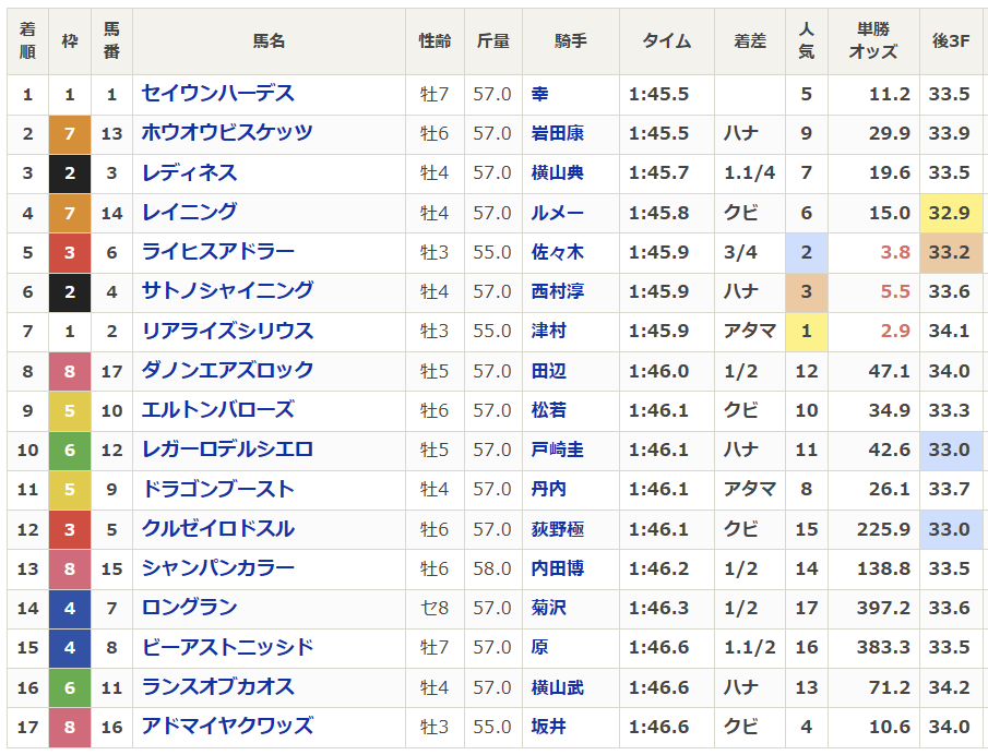 netkeiba's tweet photo. 【#毎日王冠】
全着順
払い戻し
上がりタイム
ラップタイム
などが発表されました。

▼レース結果はこちら
https://t.co/mY7f0ZT8GS https://t.co/AKRRJYLXZE