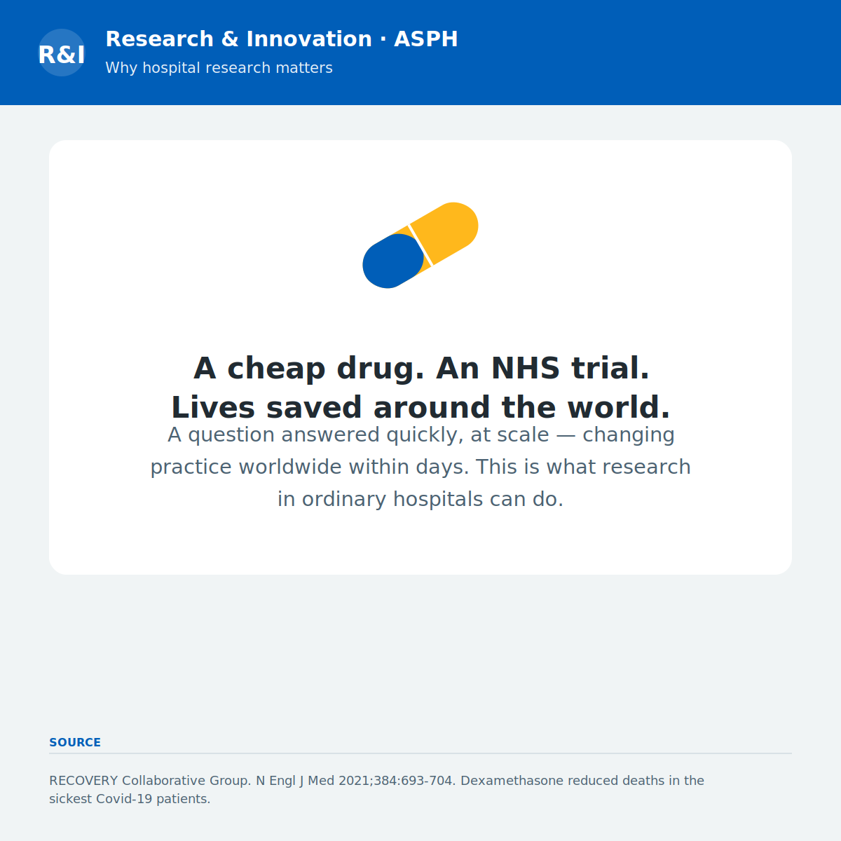 RDASPFT's tweet photo. A cheap steroid. An NHS trial. Lives saved worldwide.

The RECOVERY trial showed dexamethasone cut 28-day deaths in ventilated Covid-19 patients from 41.4% to 29.3% (RECOVERY Collaborative Group, NEJM 2021).

Why hospital research matters.
#RECOVERY #NHS #ClinicalTrials https://t.co/PWUafFcpGw
