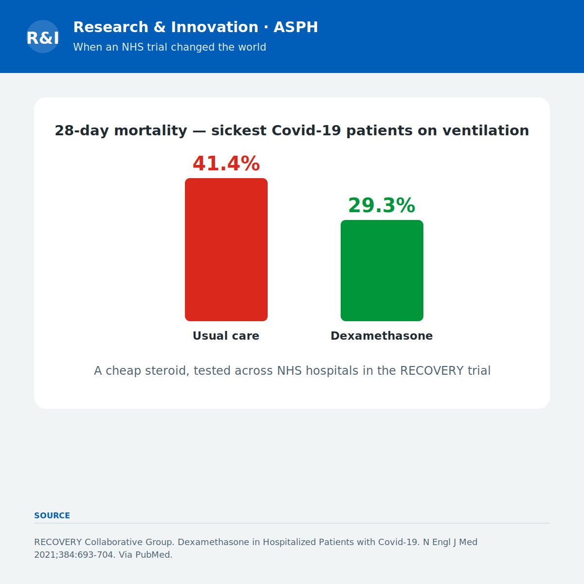 RDASPFT's tweet photo. A cheap steroid. An NHS trial. Lives saved worldwide.

The RECOVERY trial showed dexamethasone cut 28-day deaths in ventilated Covid-19 patients from 41.4% to 29.3% (RECOVERY Collaborative Group, NEJM 2021).

Why hospital research matters.
#RECOVERY #NHS #ClinicalTrials https://t.co/PWUafFcpGw