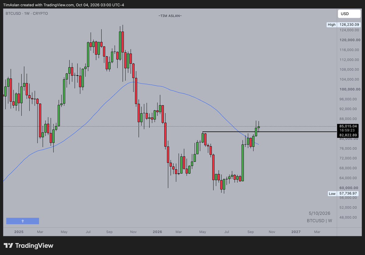 timaslan's tweet photo. Weekly close today.

Let's see if we close above the range high pivot again. https://t.co/iNPj4E69Zv