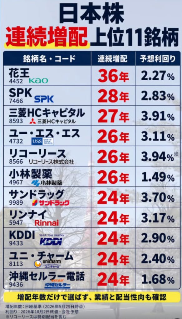 lesfen06's tweet photo. 毎年増える配当、この 11 銘柄で「働かない収入」を育てる
この投稿は、連続増配の実績をまとめたものです。掲載銘柄の購入を勧めるものではありません。
増配を続けている企業でも、株価は下がることがあります。受け取った配当金より株価の下落によるマイナスが大きければ、全体では損になることも。「毎年配当が増えているなら、持っていれば安心」とは言い切れないんですよね。
それでも、長く増配を続けてきた実績は企業を知るきっかけのひとつになります
今回は、日本株の連続増配上位 11 銘柄をまとめました。
表を見るときは、増配年数や利回りだけでなく👇
① 業績 売上や利益は伸びているか。配当を支える利益が出ているか。 
② 配当性向 利益に対して、どれくらい配当に回しているか。無理して配当を出していないか。 
③ 買うときの株価 良い企業でも、買う価格によって投資の結果は変わります。過去の水準や同業他社とも比べてみましょう。
過去の増配実績が、これからの増配を保証するわけではありません。「何年増配してきたか」から一歩進んで、「これからも配当を増やせそうか」まで考える材料にしてもらえたら嬉しいです
保存して、企業を調べるときに見返してください
【データについて】 連続増配年数：日経基準／2026 年 5 月 29 日時点 予想配当利回り：2026 年 10 月 2 日終値・会社予想に基づく ※リコーリースは特別配当を含みます。※増配年数は集計基準によって、各社の公表値と異なる場合があります。※予想配当は変更される場合があり、利回りも株価によって変わります。
 おまけの締め
よかったら、いいね＆フォローお願いします😊 私が実際に気になる銘柄も、無料で参考にしてもらえる形にまとめています。
#高配当株 #株式投資  #投資初心者 #決算 #NISA