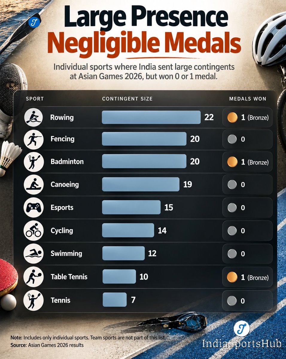IndiaSportsHub's tweet photo. Your reaction to these numbers will vary from 
"What was the need to send so many in that sport ?"
to
"Exposure in this sport is more important right now"
to
"We expected better from this sport"
to
"Looks as expected." https://t.co/inXLBHfiaZ