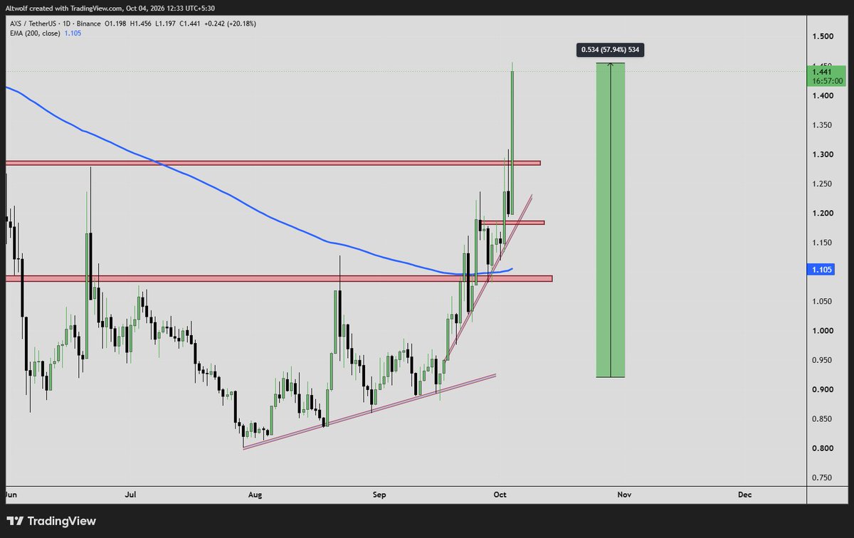 AltwolfCrypto's tweet photo. ethereum:0xbb0e17ef65f82ab018d8edd776e8dd940327b28b 57%+ In Running Profits
Called on .92$
2$ is easy from here
The Breakout is Real
Next Dip on Me Will update in coming days
#AXS #AXIE #AXSUSDT #Crypto #Alts https://t.co/AYl3pJFoe2