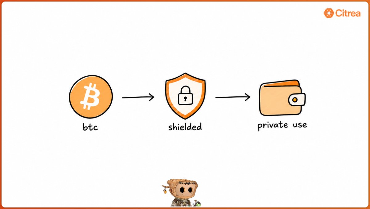 _Jamisky's tweet photo. bitcoin solved the problem of who controls your money

but it never fully solved the problem of who can see it

every bitcoin transaction lives on a public ledger

once an address gets connected to you, your balance, transactions and counterparties can become much easier to follow

while self-custody gave us ownership. it's not all we need

we should be able to hold BTC, send it, receive it and use it without broadcasting our entire financial life to the internet

this is why i think privacy could become one of the most important parts of actually making bitcoin useful as money

and it is also why @citrea_xyz recent move makes a lot of sense

they are building @crest_btc, a self-custodial private bitcoin wallet

the idea is pretty simple:

> deposit bitcoin

> the wallet automatically shields it

then send BTC privately without publicly exposing the sender, receiver and amount in the same way a normal bitcoin transaction does

sounds gucci right?

citrea also plans to extend this beyond simple BTC transfers

the vision includes private swaps and using shielded BTC to privately pay EVM addresses in assets like USDC or ETH

i have watched citrea positioned itself as the application layer for bitcoin for years

with crest, it's now visible what that actually means for an average joe